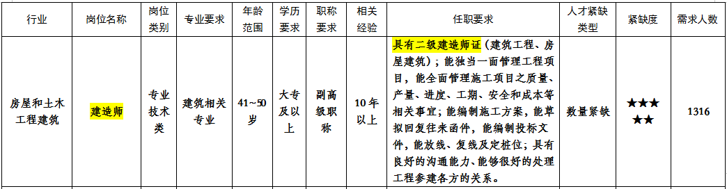 廣西人事網(wǎng)發(fā)布:監(jiān)理工程師和建造師被列入2021年廣西緊缺人才目錄 廣西人事網(wǎng)發(fā)布:監(jiān)理工程師和建造師被列入2021年廣西緊缺人才目錄