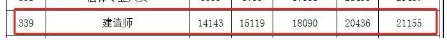 廣西人事網(wǎng)發(fā)布:監(jiān)理工程師和建造師被列入2021年廣西緊缺人才目錄 廣西人事網(wǎng)發(fā)布:監(jiān)理工程師和建造師被列入2021年廣西緊缺人才目錄