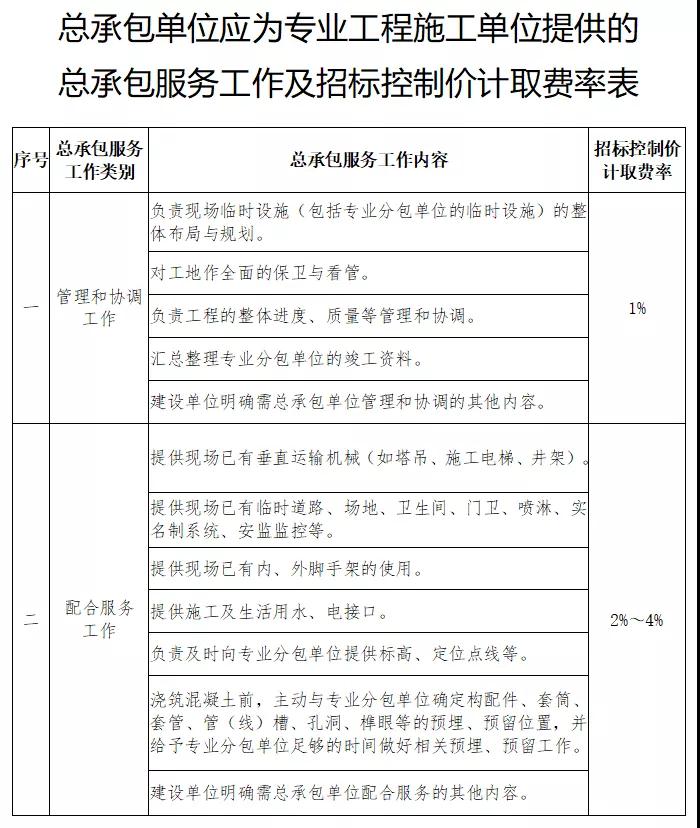 蘇州:明確建設工程總承包服務費等費用計取要求! 蘇州:明確建設工程總承包服務費等費用計取要求!
