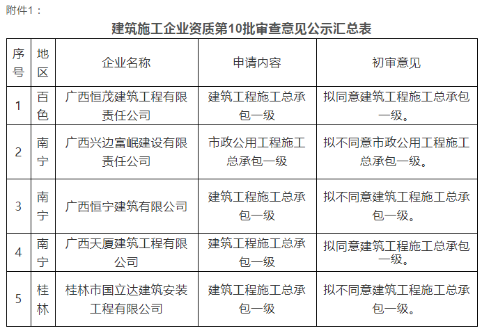注意:總包一級通過率僅25%!部分下放省廳公示3批建企試點資質審查意見! 注意:總包一級通過率僅25%!部分下放省廳公示3批建企試點資質審查意見!