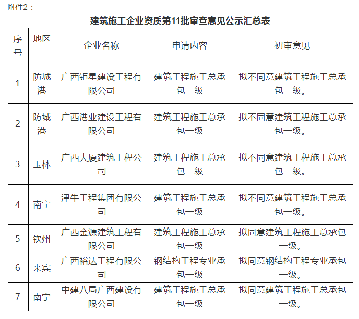 注意:總包一級通過率僅25%!部分下放省廳公示3批建企試點資質審查意見! 注意:總包一級通過率僅25%!部分下放省廳公示3批建企試點資質審查意見!
