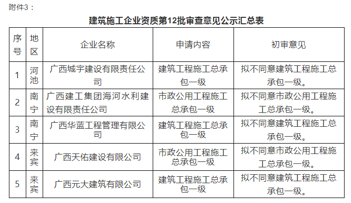 注意:總包一級通過率僅25%!部分下放省廳公示3批建企試點資質審查意見! 注意:總包一級通過率僅25%!部分下放省廳公示3批建企試點資質審查意見!