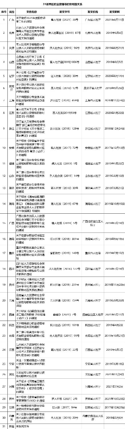 已有30省市發文:建立專業技術人員職業資格與職稱對應省級目錄 已有30省市發文:建立專業技術人員職業資格與職稱對應省級目錄