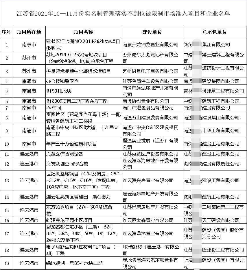 住建廳通報19個項目!19家施工企業不得參與招投標、限制準入、重點監管! 住建廳通報19個項目!19家施工企業不得參與招投標、限制準入、重點監管!
