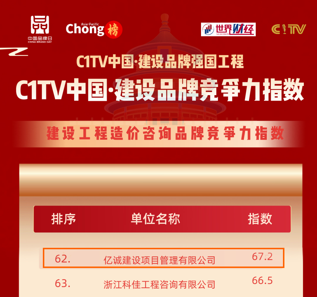 品牌之路,行穩致遠|億誠管理榮登建設工程造價咨詢品牌競爭力指數百強榜 品牌之路,行穩致遠|億誠管理榮登建設工程造價咨詢品牌競爭力指數百強榜