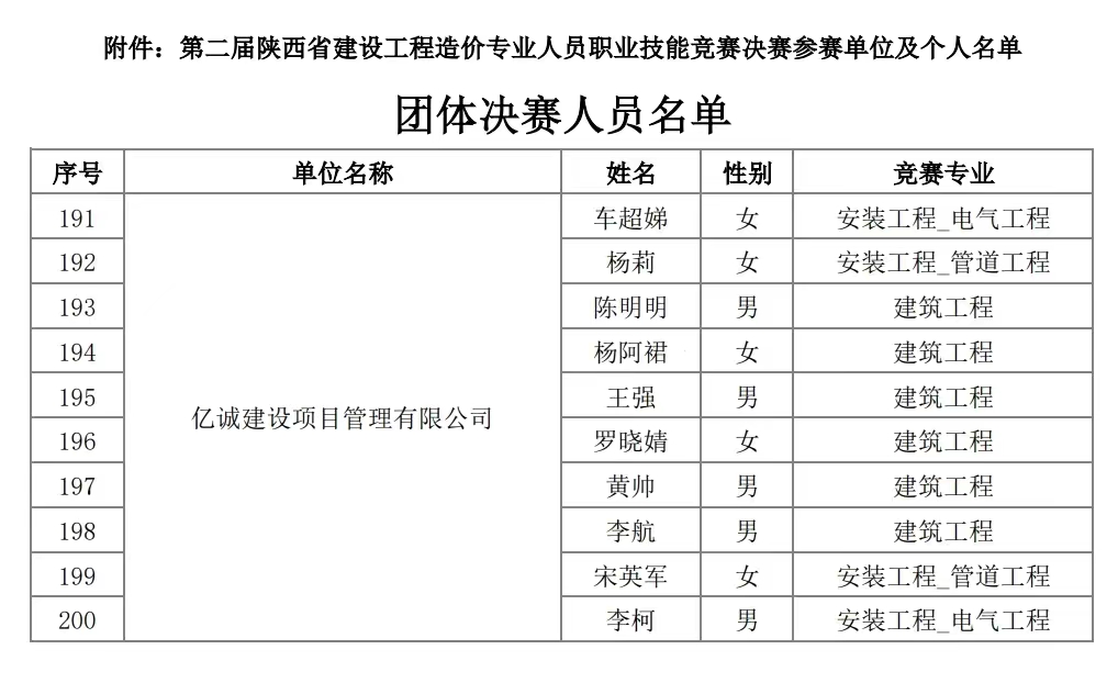 億誠管理入圍第二屆陜西省工程造價專業人員技能競賽決賽 億誠管理入圍第二屆陜西省工程造價專業人員技能競賽決賽