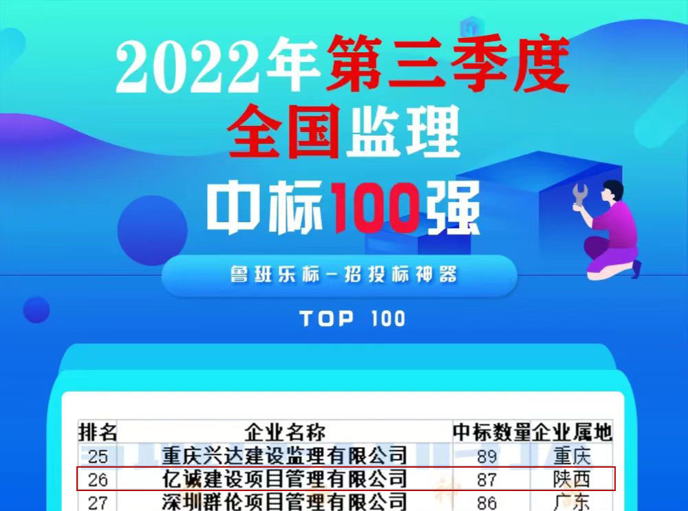 耕耘有時,收獲已至|第三季度全國監理中標100強,億誠管理位居26 耕耘有時,收獲已至|第三季度全國監理中標100強,億誠管理位居26