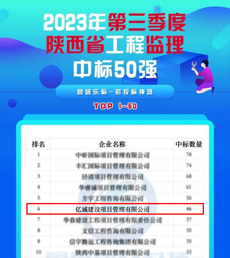 2023年第三季度陜西省工程監(jiān)理中標(biāo)50強(圖片處理).jpg 2023年第三季度陜西省工程監(jiān)理中標(biāo)50強(圖片處理).jpg
