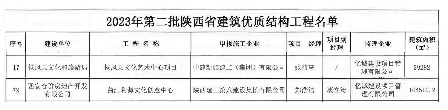 關于公布2023年第二批陜西省建筑優質結構工程名單的通知-3 拷貝.jpg 關于公布2023年第二批陜西省建筑優質結構工程名單的通知-3 拷貝.jpg