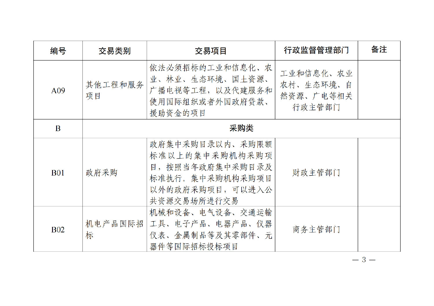 陜西省公共資源交易目錄(2024年版)_02.png 陜西省公共資源交易目錄(2024年版)_02.png