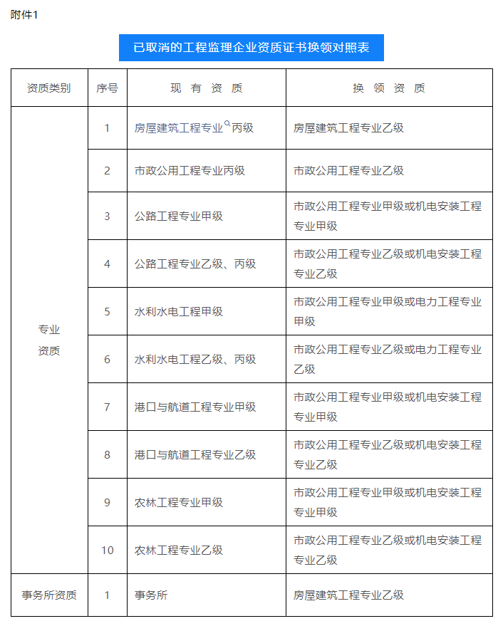 已取消的工程監(jiān)理企業(yè)資質證書換領對照表.png 已取消的工程監(jiān)理企業(yè)資質證書換領對照表.png