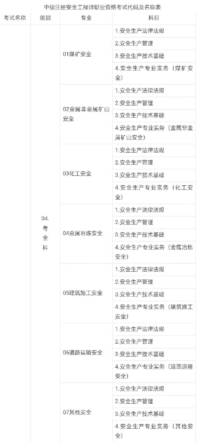 中級注冊安全工程師職業(yè)資格考試代碼及名稱表1.jpg 中級注冊安全工程師職業(yè)資格考試代碼及名稱表1.jpg
