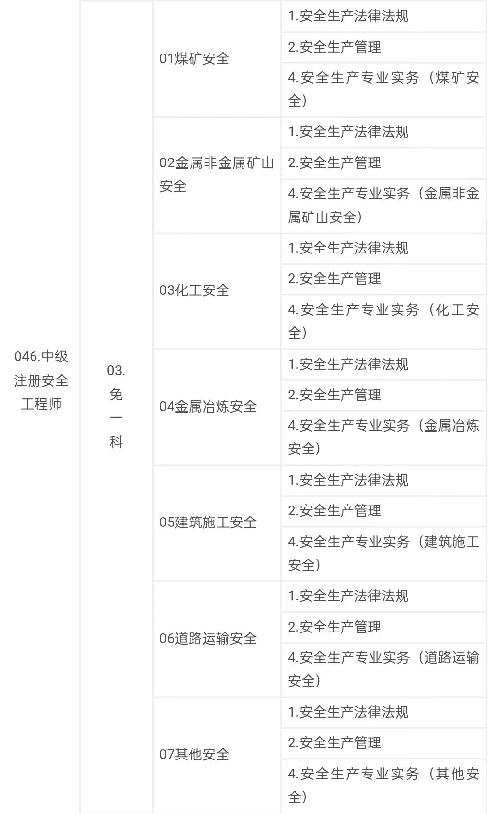 中級注冊安全工程師職業(yè)資格考試代碼及名稱表2.jpg 中級注冊安全工程師職業(yè)資格考試代碼及名稱表2.jpg