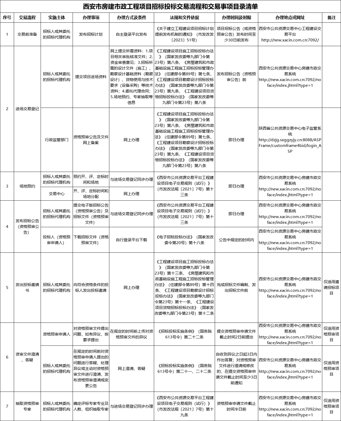 西安市房建市政工程項目招標投標交易流程和交易事項目錄清單1.jpg 西安市房建市政工程項目招標投標交易流程和交易事項目錄清單1.jpg