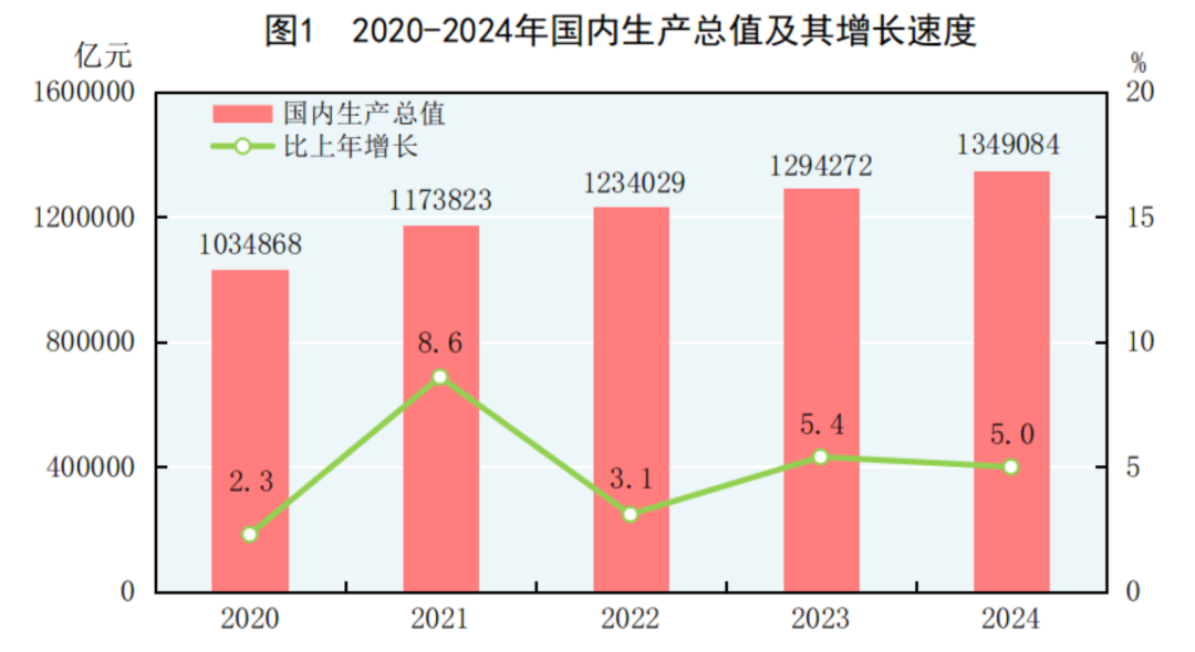 2020-2024年國內生產總值及其增長速度.png 2020-2024年國內生產總值及其增長速度.png
