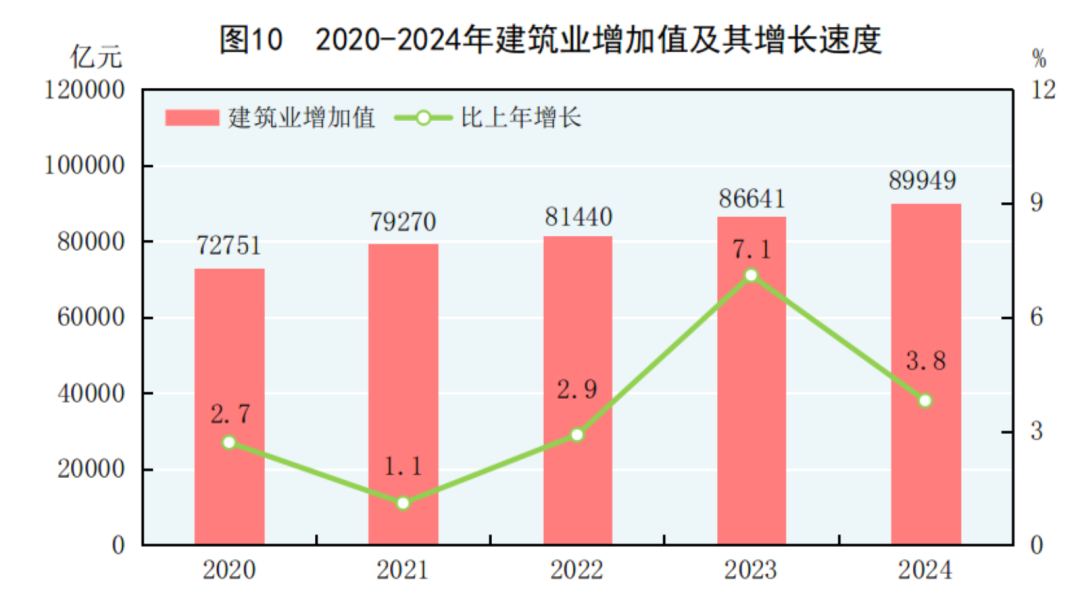 2020-2024年建筑業增加值及其增長速度.png 2020-2024年建筑業增加值及其增長速度.png