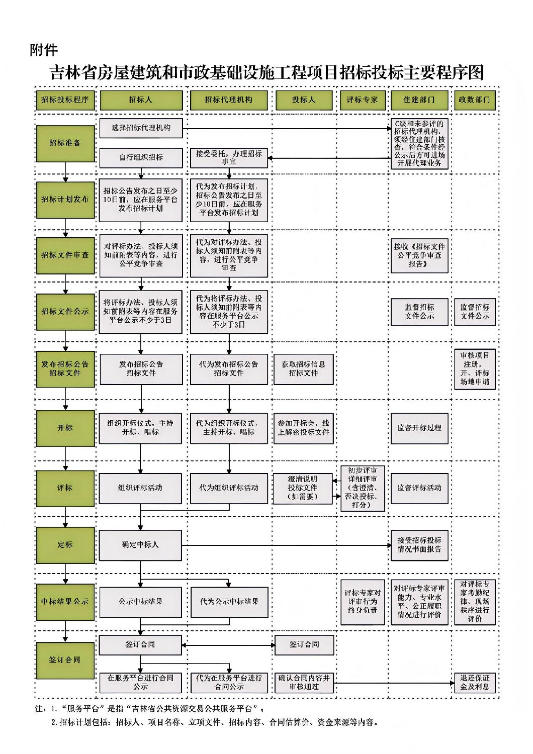 吉林省房屋建筑和市政基礎設施工程項目招標投標主要程序圖.jpg 吉林省房屋建筑和市政基礎設施工程項目招標投標主要程序圖.jpg