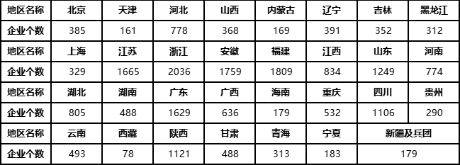 全國建設工程監理企業按地區分布情況.png 全國建設工程監理企業按地區分布情況.png