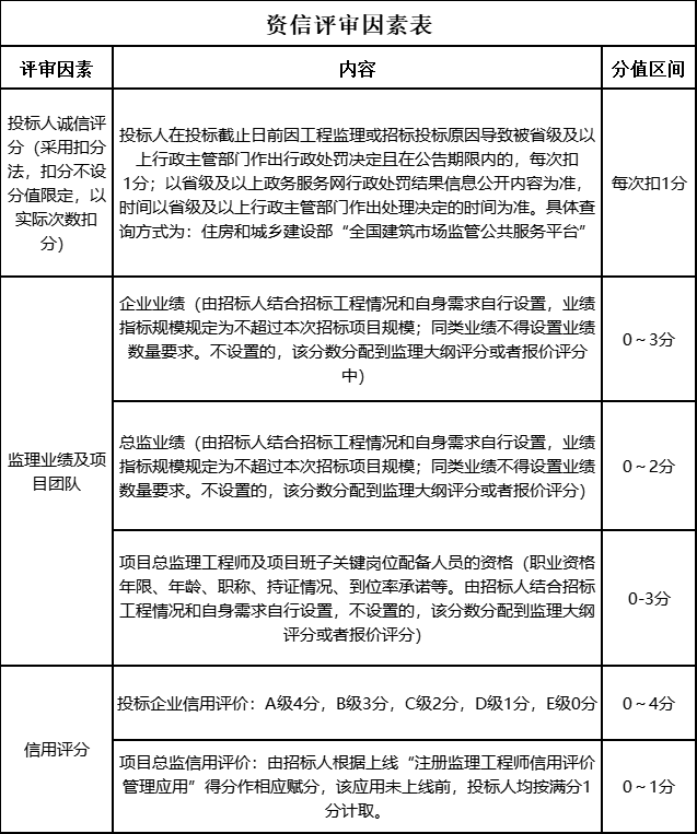 資信評審因素表.png 資信評審因素表.png