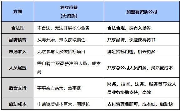 工程老板為什么要選擇有資質(zhì)的公司進行合作？.png