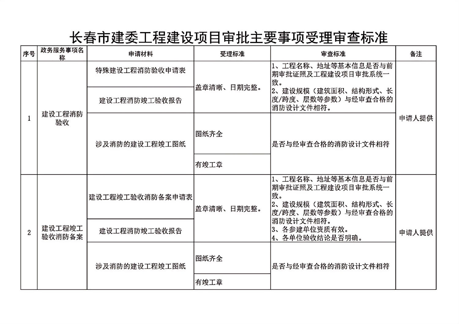 長春市建委工程建設項目審批主要事項受理審查標準_00.jpg
