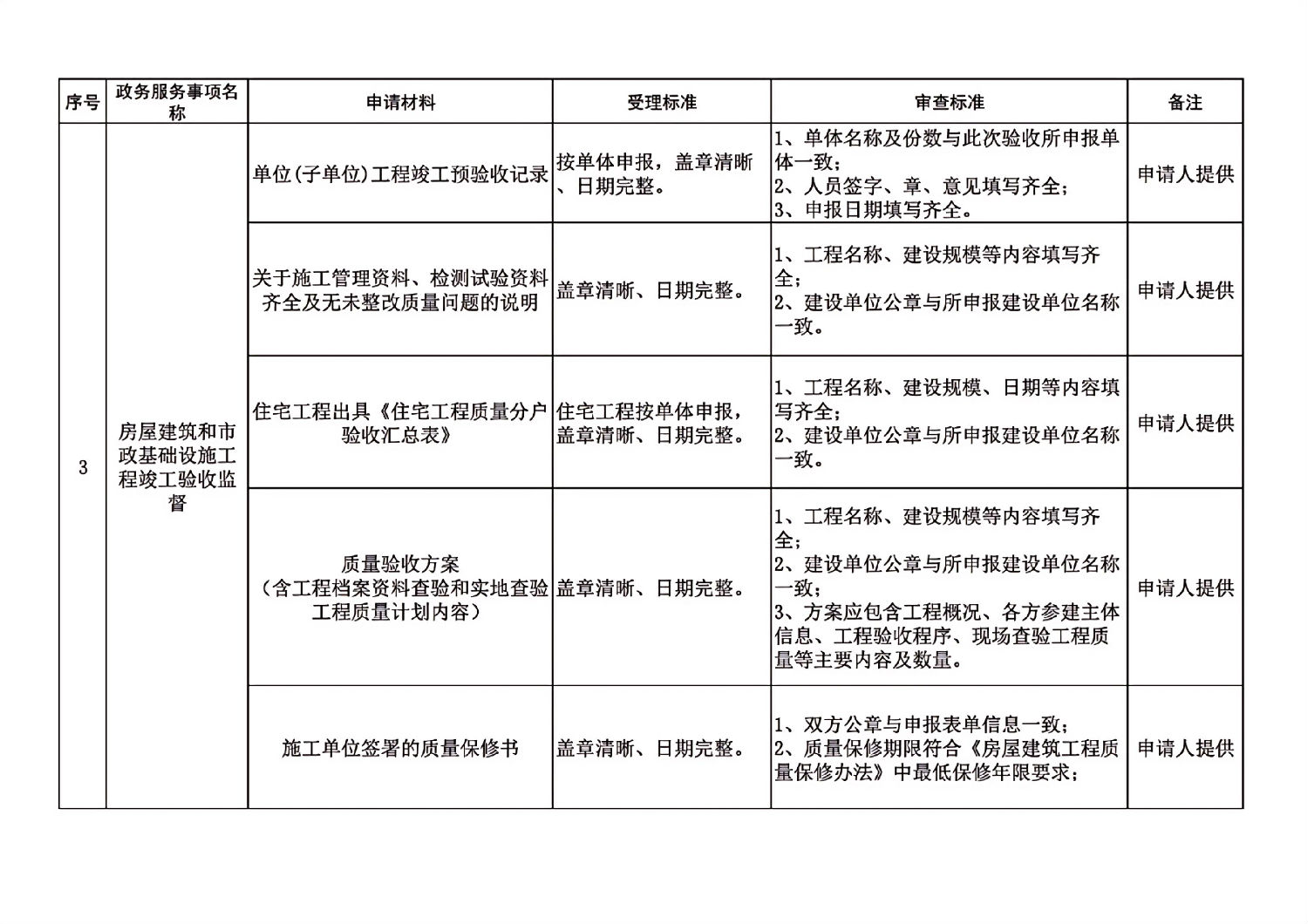 長春市建委工程建設項目審批主要事項受理審查標準_01.jpg
