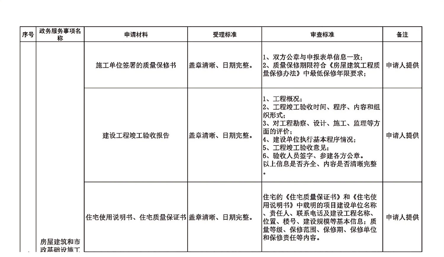 長春市建委工程建設項目審批主要事項受理審查標準_02.jpg