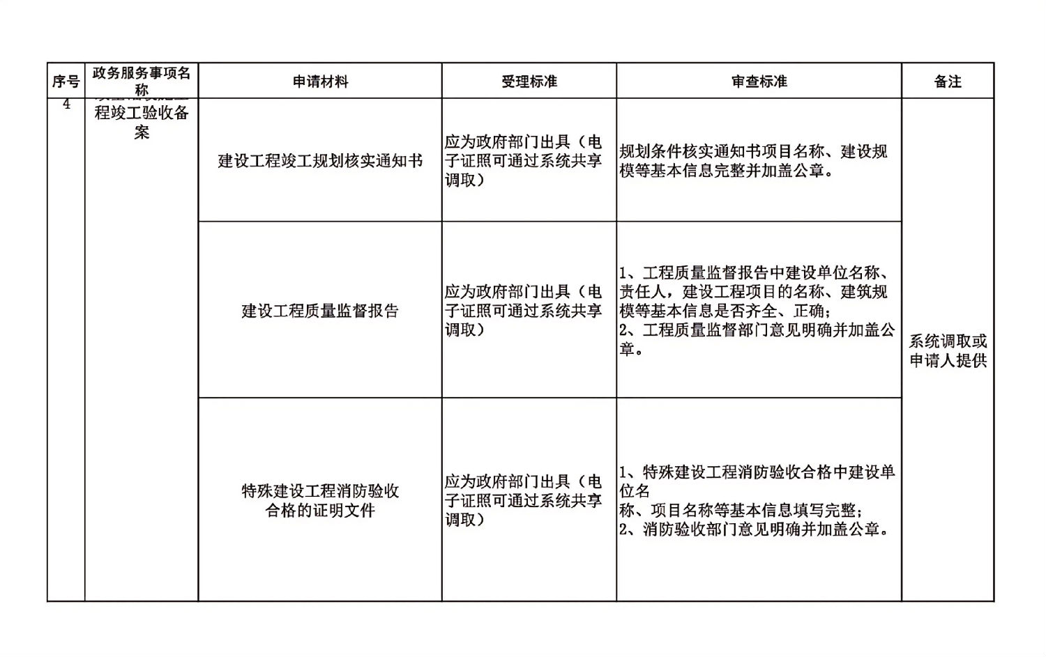長春市建委工程建設項目審批主要事項受理審查標準_03.jpg