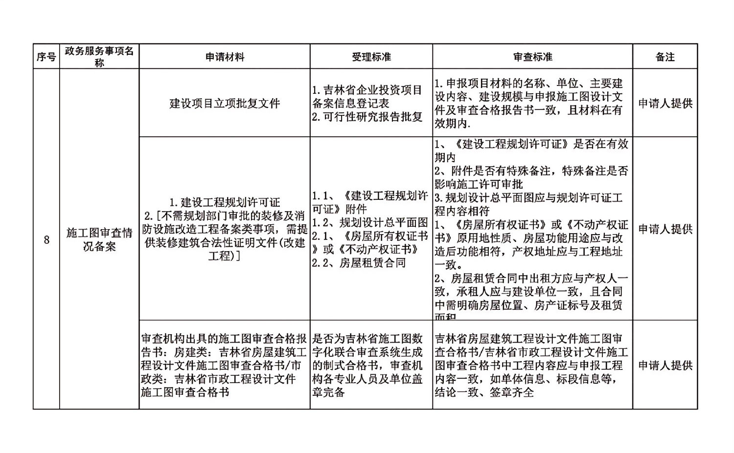 長春市建委工程建設項目審批主要事項受理審查標準_16.jpg