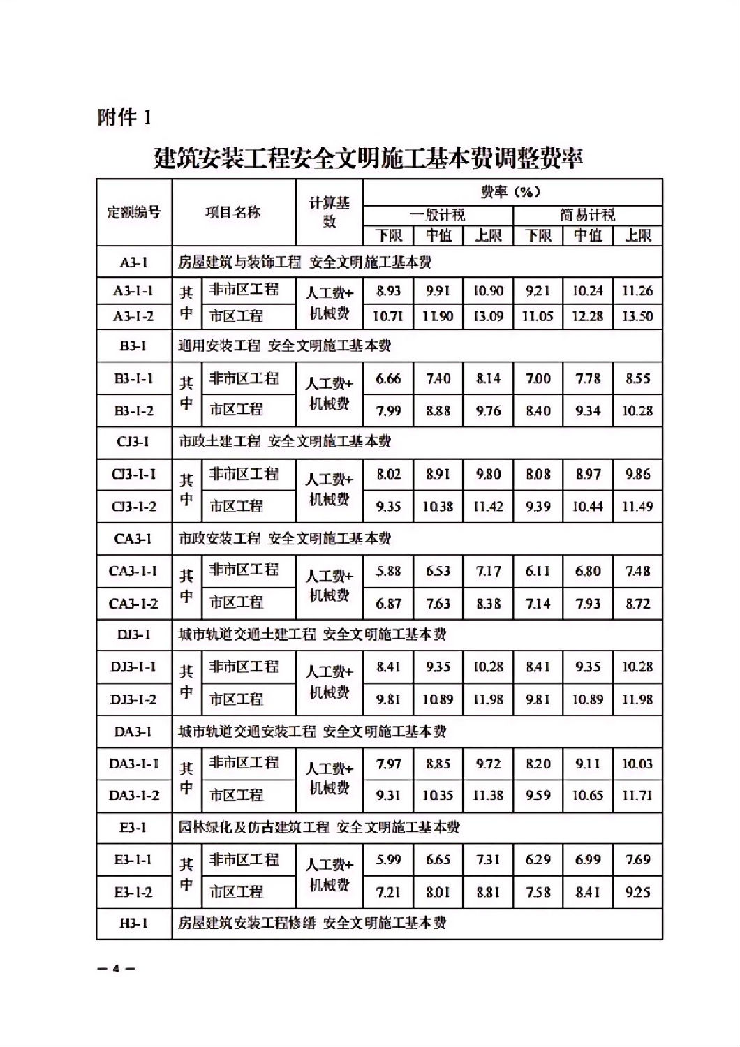 省建設廳關于調整我省2018版建筑安裝工程安全文明施工費的通知_03.jpg 省建設廳關于調整我省2018版建筑安裝工程安全文明施工費的通知_03.jpg