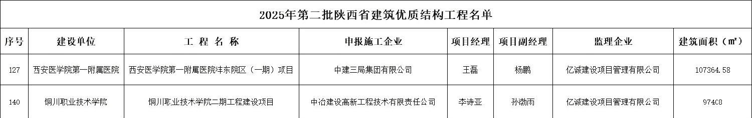 2025年第二批陜西省建筑優質結構工程名單.png 2025年第二批陜西省建筑優質結構工程名單.png
